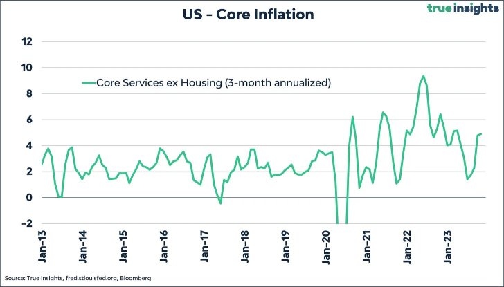 US CPI inflation softens to 3.1% as forecast