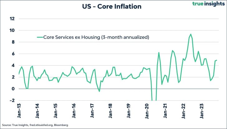 予測通り、米国CPIインフレ率が3.1％に低下しました。