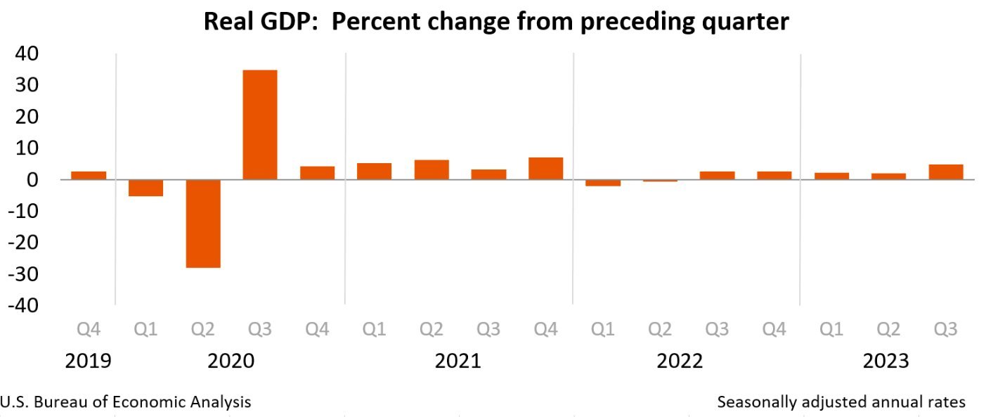 美国国内生产总值在第三季度大幅上升至4.9%。这是自2021年底以来的最高水平，比第二季度的2.1%大幅增长。 强劲的消费支出和政府支出推动了增长。 底线：暂时看不到衰退的迹象。 $纳指100ETF-Invesco QQQ Trust (QQQ.US)$$标普500ETF-SPDR (SPY.US)$$标普500指数 ...