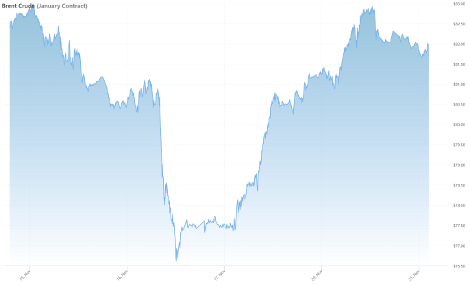 JP Morgan Expects Brent Crude to Average $83 in 2024