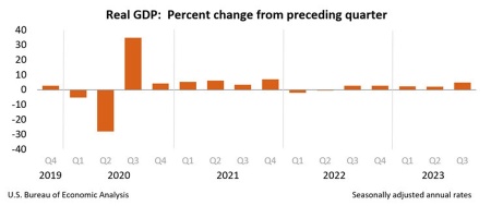 US Data: