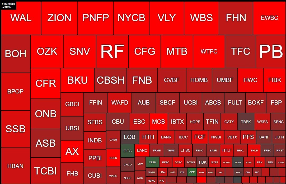 区域型银行$KRE在纽约社区银行不佳的业绩之后继续下滑。另外，由于对3月美联储降息期望的降温，也加剧了一些压力。 $区域银行指数ETF-SPDR KBW (KRE.US)$ 下跌了-3.53%，在2天内下跌约-10% $纽约社区银行 (NYCB.US)$ -10.17% [心虚] $阿莱恩斯西部银行 (WAL.US)$...