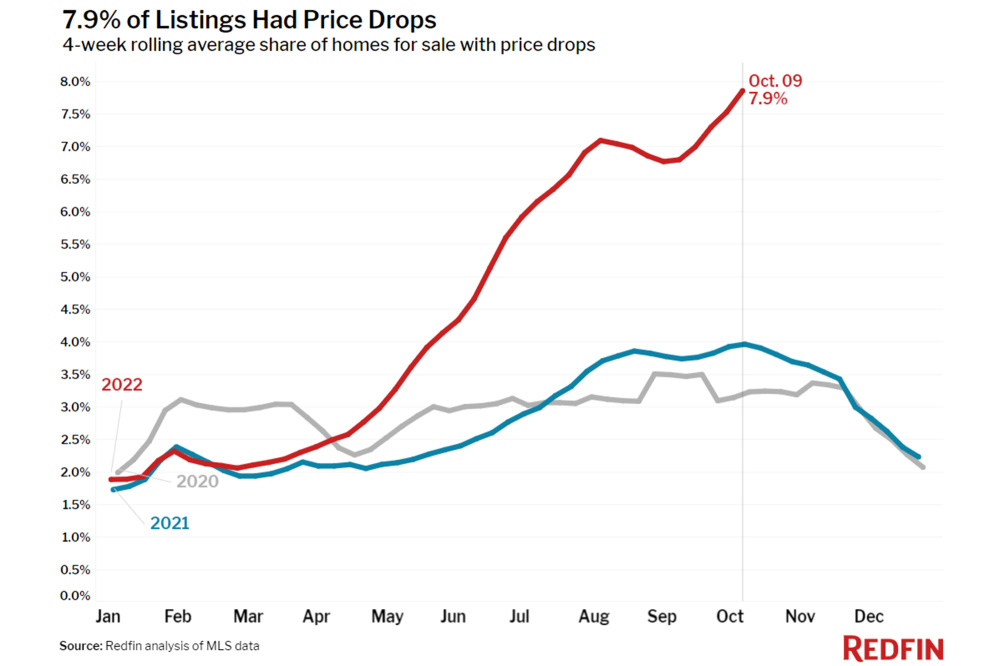 Home asking prices tumble at record pace as mortgage rates surge