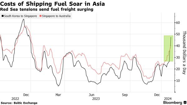 Red Sea Crisis Hikes Asia Fuel Shipping Costs by 50%