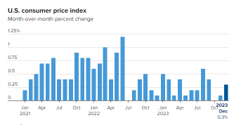 消費関連価格は12月に0.3％上昇し、予想より高かったため、年率が3.4％に上昇しました。