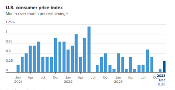 Consumer prices rose 0.3% in December, higher than expected, pushing the annual rate to 3.4%