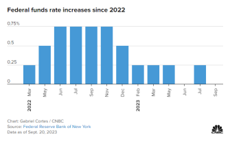 Fed declines to hike, but points to rates staying higher for longer