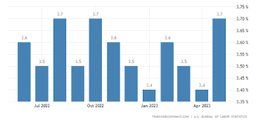 Is there any contradiction in employment data? Do you support continuing the rate hike or supporting the new high of US stocks?