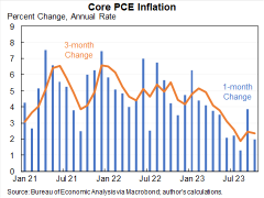 U.S. inflation shows signs of easing with core PCE seeing lowest annual gain since April 2021