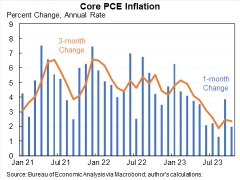 米国のインフレは、コアPCEが2021年4月以来の年間最低増益率を示すことで緩和の兆候を見せています。