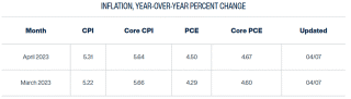 Core CPI Has Likely Bottomed At 5.5% - The Fed To Hike Into The Recession