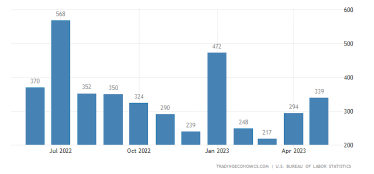 Is there any contradiction in employment data? Do you support continuing the rate hike or supporting the new high of US stocks?