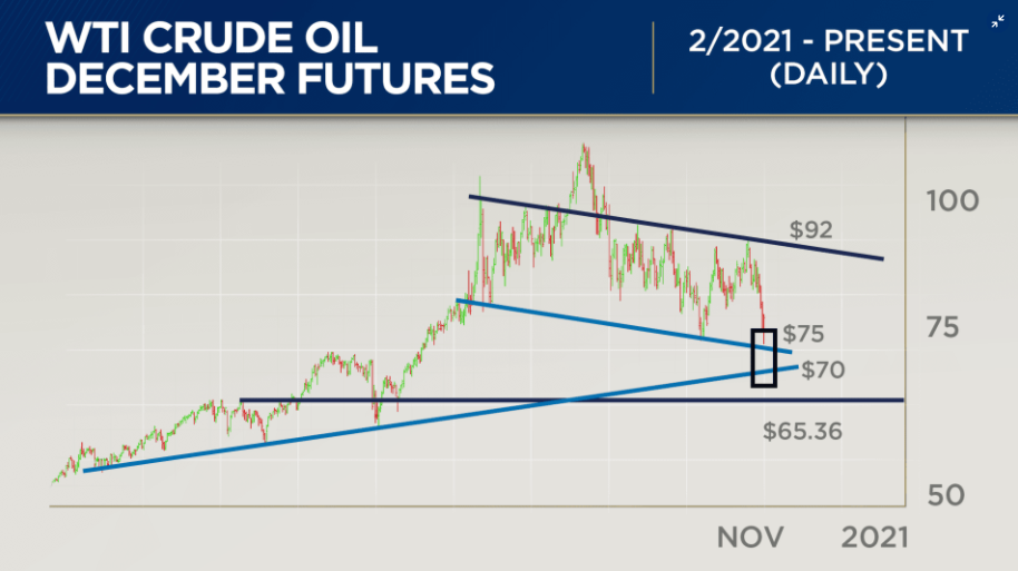 Charts suggest the ‘mother of all buying opportunities’ for oil is coming next month, Cramer says