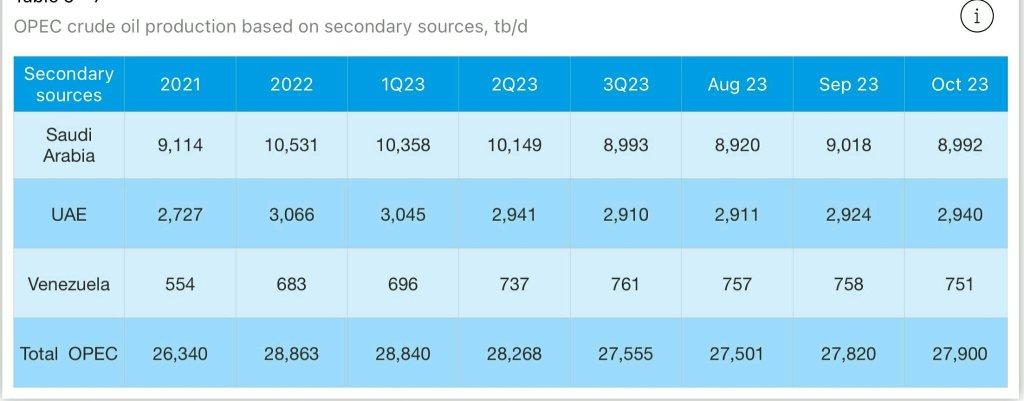 Saudis Annual Average production, million barrels per day