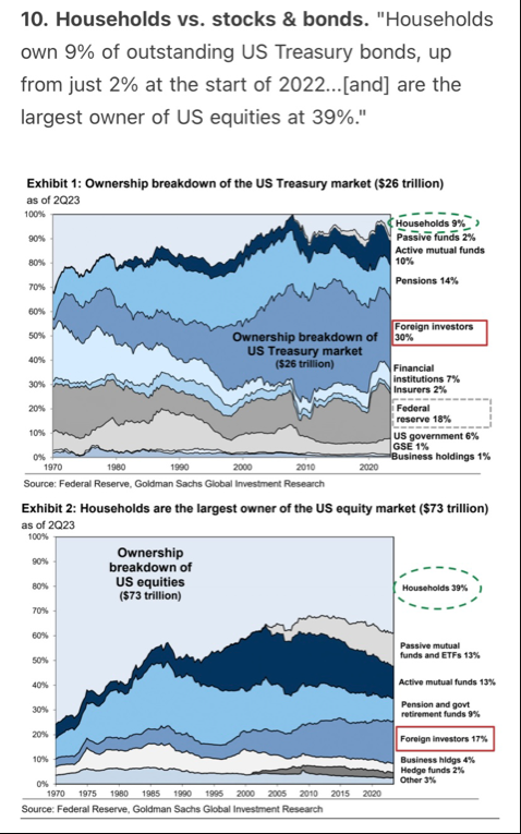 $标普500ETF-SPDR (SPY.US)$ 家庭持有的美国国债仅占总额的9%（蒙受了巨大损失），但比2022年初的2%提高了 并且是美国股票的最大持有者，占39%。当下一次经济衰退和熊市来袭时，美国股票将被积极抛售，这（希望）将演变成一个负反馈循环，美国家庭为支付生活费用而出售股票，而失业率飙升。  $道琼斯指数...