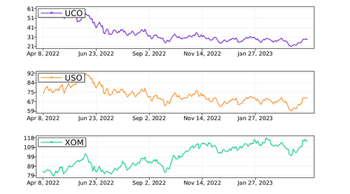 どの株式が投資に最適ですか？比較してください。$ProShares Ultra Bloomberg Crude Oil ETF (UCO.US)$対$United States Oil Fund LP (USO.US)$対$エクソン・モービル (XOM.US)$ .