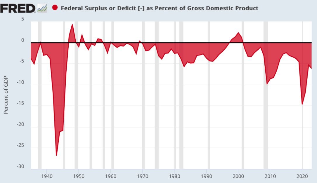 When people say that the economy is super strong, please understand… We are running a HISTORIC deficit. 6.2% of GDP. Never seen before outside of WW2, the GFC o...