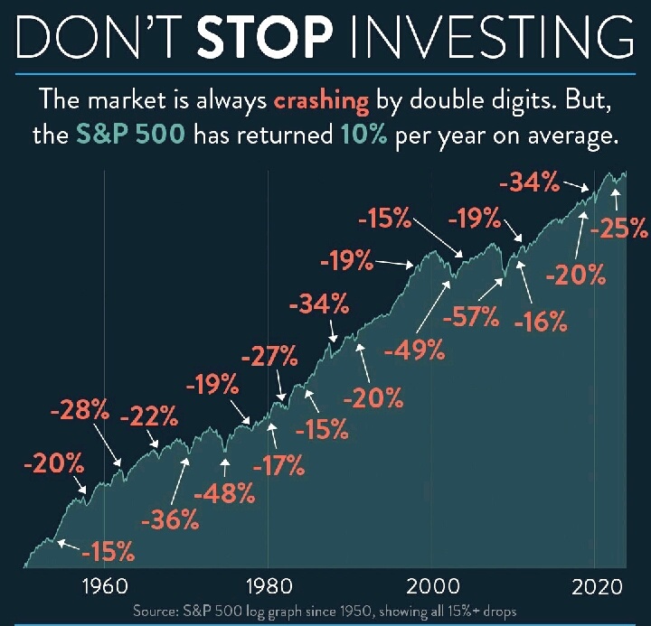 1950年にS&P 500に投資した$1の対数グラフです。15%以上の 1950年にS&P 500に投資した$1の対数グラフです。15%以上の