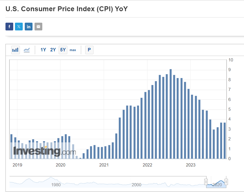 SUMMARY OF US SEPTEMBER CPI REPORT: