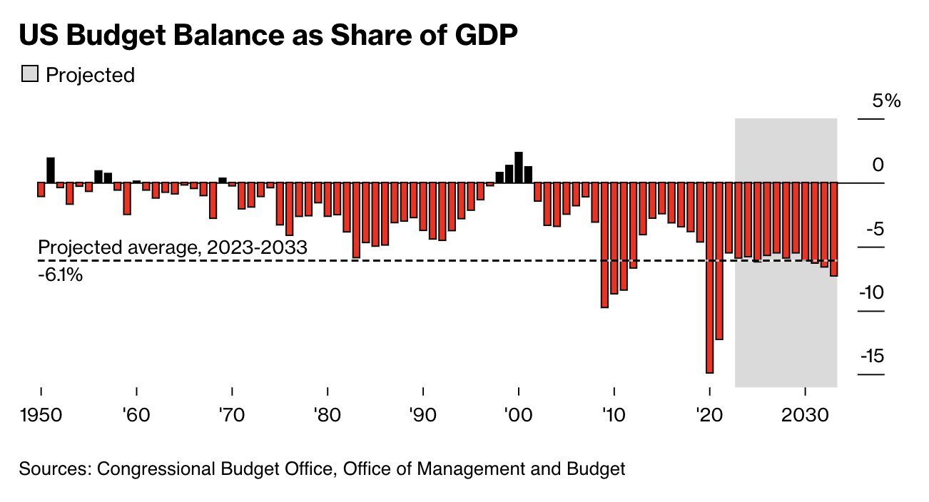 The US is now spending 44% of GDP per year, the same levels as World War 2. Deficit spending alone is a massive 6% of GDP per year. This means that after just ~...