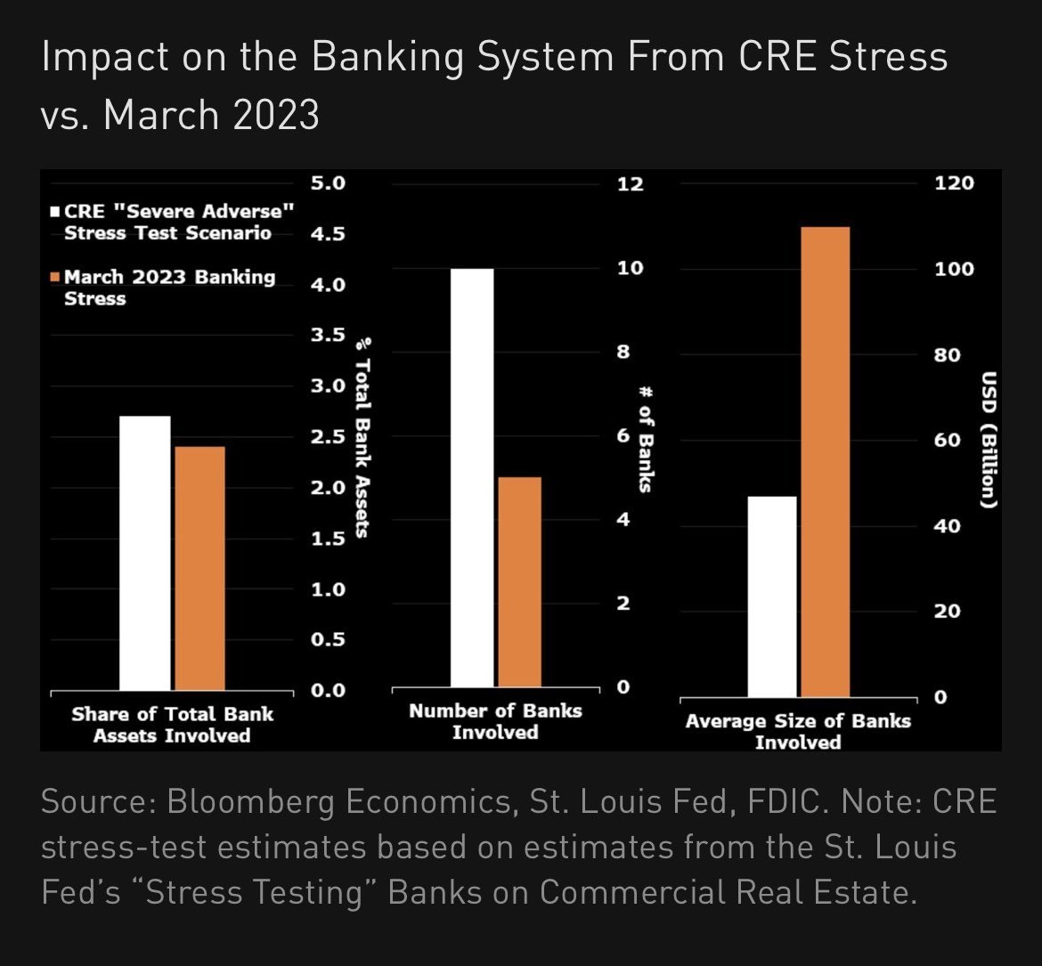2023年の銀行破綻と比較した商業不動産の私たちの見解-1チャート。2023年と同じくらいの総資産が影響を受けるには、40％のCRE評価減少が必要です。ただし、CREは時間的にも銀行間でもより広がったリスクがあり、小規模な銀行ですら影響を受けます。 $S&P 500 Index (.SPX.US)$$Nasdaq Co...
