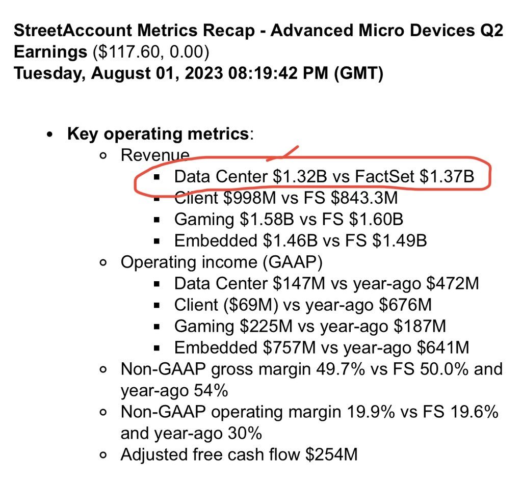 $Advanced Micro Devices (AMD.US)$ I am not sure what is the excitement about in this report. They missed DC revenues at $1.32B vs $1.37B estimate, down -11% YoY...