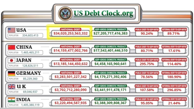 美国国债有史以来首次达到34万亿美元。
