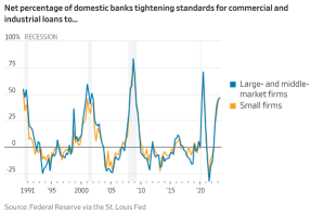US at risk of credit crunch - banks tightening lending: