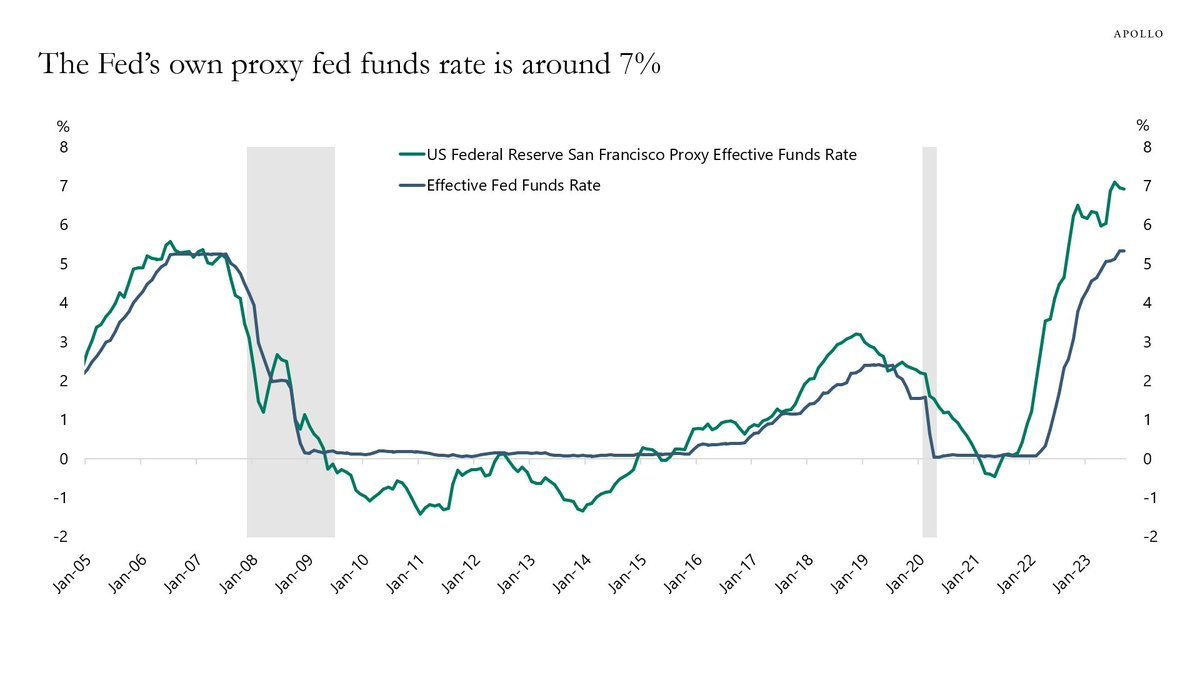 連邦準備制度理事会自身によると、現在のプロキシ連邦準備制度基金利率は約7％です。 言い換えると、この代理レートに達するに... -  moomooコミュニティ