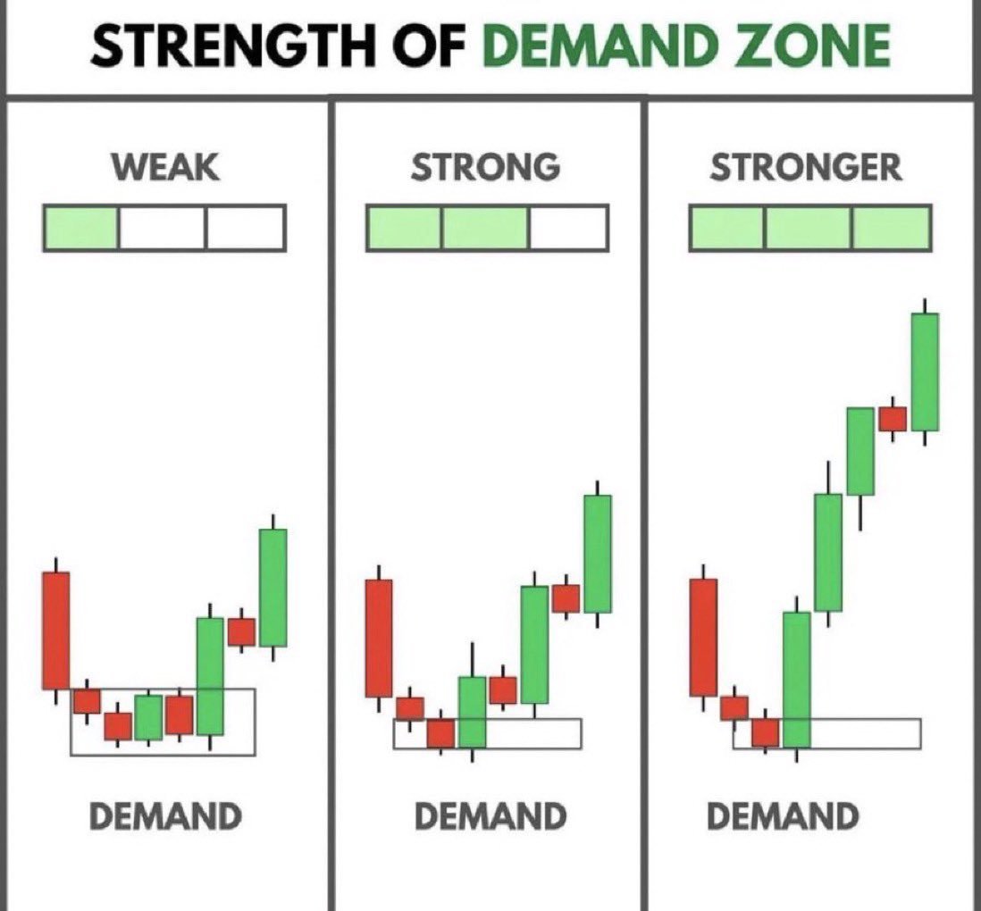 SUPPLY AND DEMAND ZONES - moomoo Community