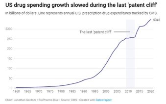 Big Pharma’s patent cliff issue