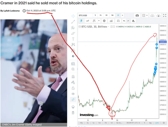 $Coinbase (COIN.US)$$BITCOIN WELL INC (BCNWF.US)$ 吉姆·克萊默預計價格下降-2023 年 10 月 11 日