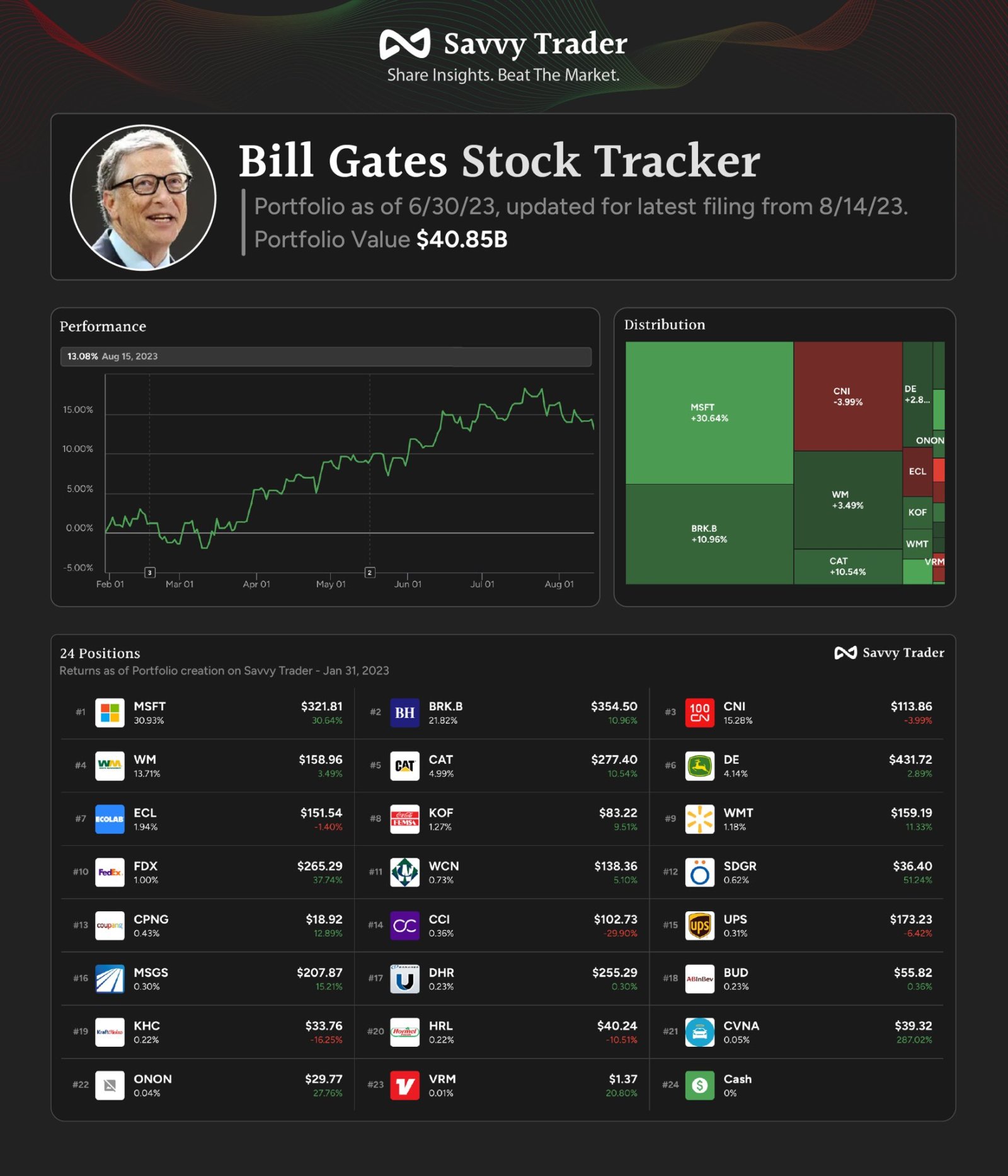 ビル・ゲイツ対ビル・アクマン $マイクロソフト (MSFT.US)$$AMCエンターテインメント クラスA (AMC.US)$$アルファベット クラスA (GOOGL.US)$$オン・ホールディングス (ONON.US)$$SPDR S&P 500 ETF (SPY.US)$$Nasdaq Composite Inde...