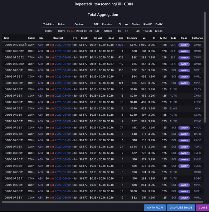 嗯，这是飞凡的。  6月5日，有人新开 $Coinbase (COIN.US)$ $50每周的购入价为$107,000。它们是19%的虚值期权，并在四天后到期！！！ 6月6日，美国证券交易委员会（SEC）起诉了Coinbase， $Coinbase (COIN.US)$ 。  这些头寸大幅上涨，近2572%。 他们将1...