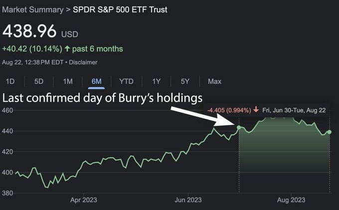 Posting to transparently keep tabs on performance The last confirmed day of Burry's most recent positions was 6/30 Major Indexes since: $SPDR S&P 500 ETF (SPY.U...