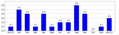 2023年12月の消費関連物価指数データ（CPI）のアメリカのデータ