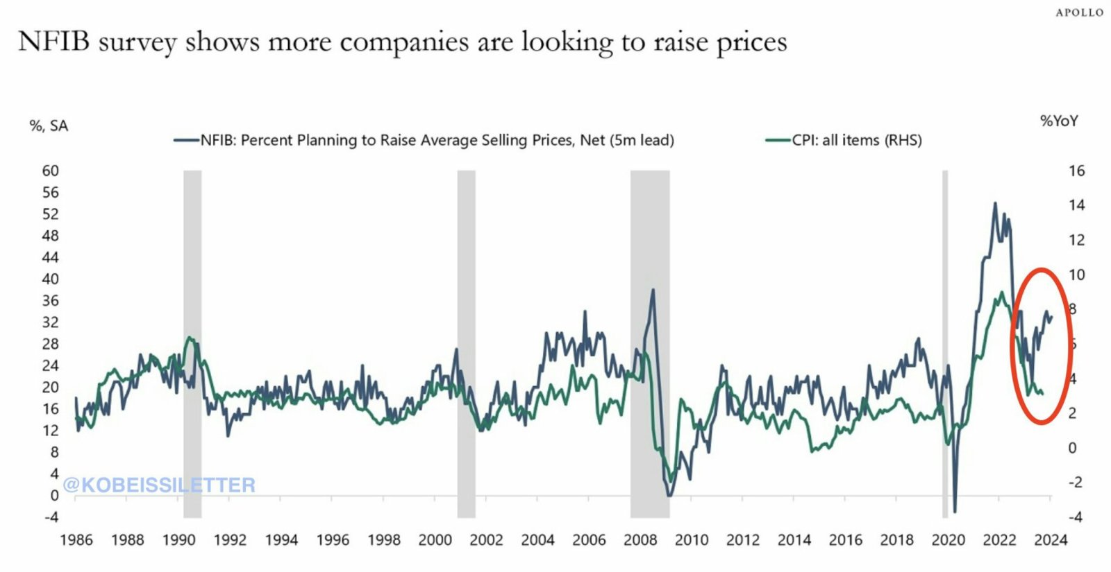 CPI inflation may begin to spike again: The NFIB survey asks 10,000 firms if they plan to increase selling prices over the next 3 months. Over the last 3 months...