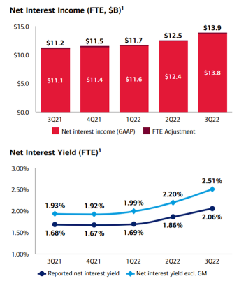 Bank of America Q3 Earnings – Strong Consumers = Strong Bank