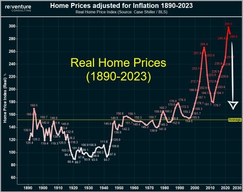 Real home prices in the US are currently almost 10% MORE expensive than they were in 2008.
