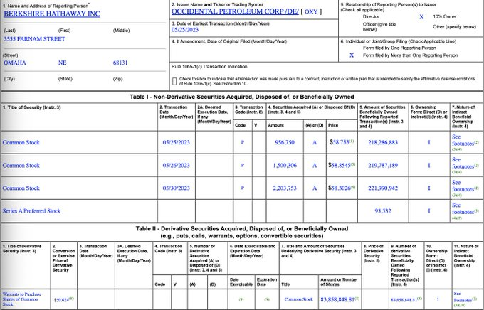 Warren Buffett and Berkshire Hathaway $BRK.B just filed for its purchase of 4.66 Million additional shares of Occidental $Occidental Petroleum (OXY.US)$ Michael...