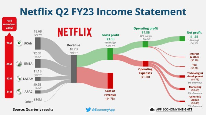 奈飛Q2財年23: