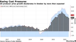 US Producer Prices Cool by More Than Forecast on Heels of CPI