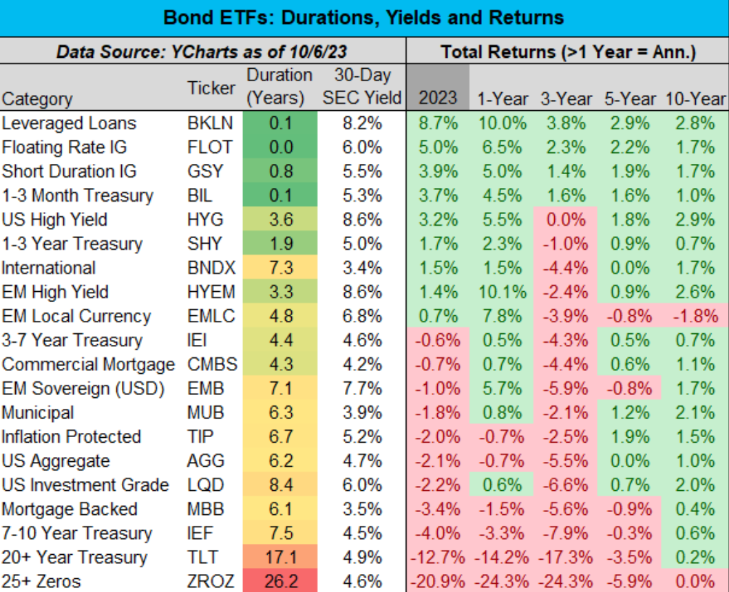 最長期債券 ETF（$ZROZ）比 2020 年的高峰下跌超過 60%，現在在過去的 10 年中表現負回報。債券 ETF 回報... $太平洋投資管理公司25年+期零息 (ZROZ.US)$