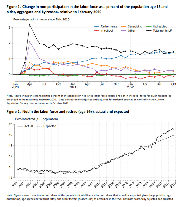 Fed research: The surge in retirements since 2020 "accounts for essentially all of the shortfall" in labor force participation rat...