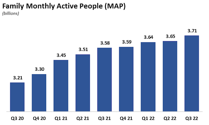 用户数 $Meta Platforms (META.US)$ 与 $Spotify Technology (SPOT.US)$ $META在过去的两年中新增了比$SPOt成立以来更多的用户数（约50000万）