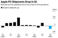 Apple’s 40% Plunge in PC Shipments Is Steepest Among Major Computer Makers