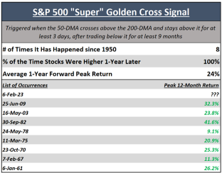 ‘First 100’ Signal Triggered, Suggesting a New Bull Market Ahead