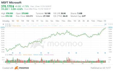 微軟股票：仍在歷史高位的「強勁買入」