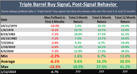 ‘First 100’ Signal Triggered, Suggesting a New Bull Market Ahead