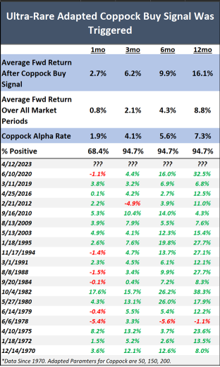 ‘First 100’ Signal Triggered, Suggesting a New Bull Market Ahead